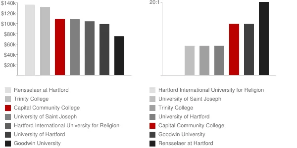 Capital Community College Faculty Compensation and Workload Chart