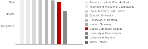 Capital Community College Safety Chart