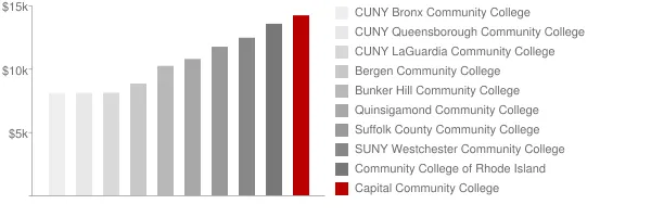 Capital Community College Tuition Comparison Chart