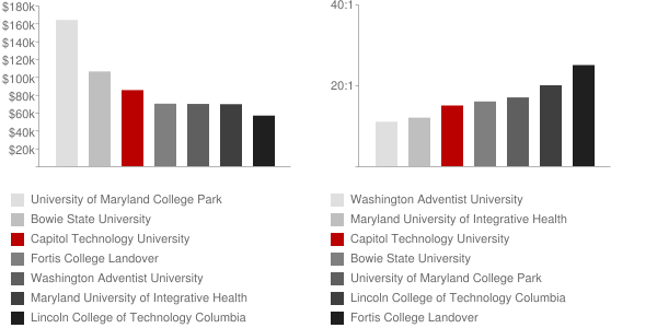Capitol Technology University Faculty Compensation and Workload Chart