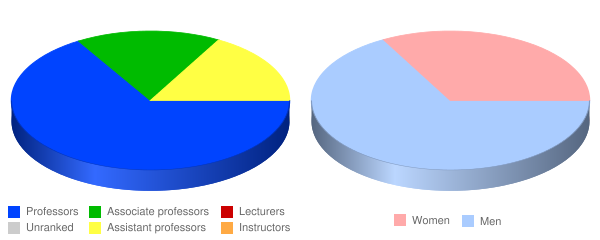 Capitol Technology University Faculty Demographics Chart