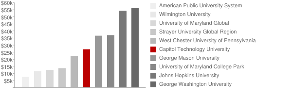 Capitol Technology University Tuition Comparison Chart