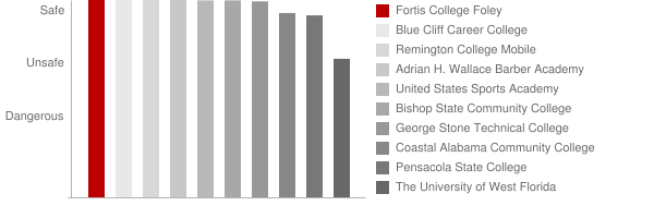 Fortis College Foley Safety Chart
