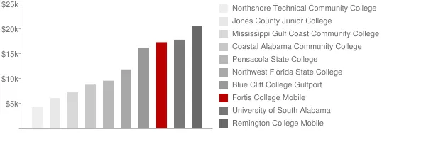 Fortis College Mobile Tuition Comparison Chart