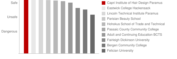 Capri Institute of Hair Design Paramus Safety Chart
