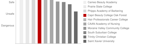 Capri Beauty College Safety Chart