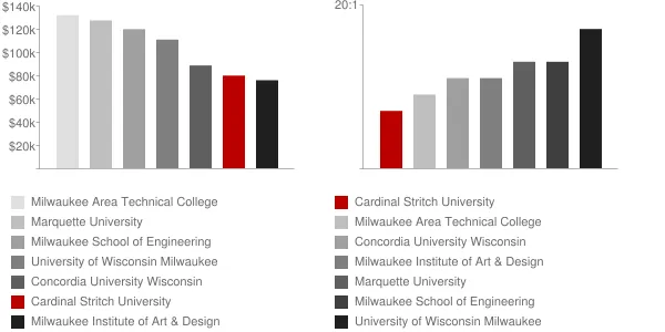 Cardinal Stritch University Faculty Compensation and Workload Chart