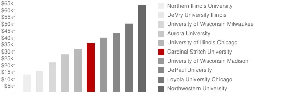 Cardinal Stritch University Tuition Comparison Chart