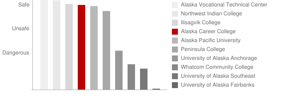 Alaska Career College Safety Chart