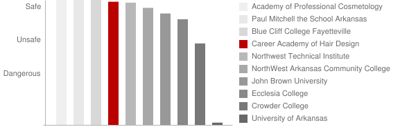 Career Academy of Hair Design Safety Chart