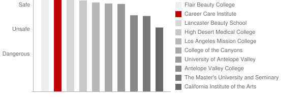 Career Care Institute Safety Chart