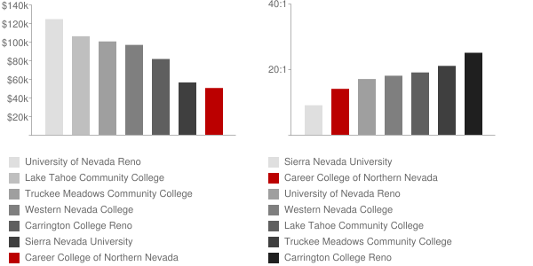 Career College of Northern Nevada Faculty Compensation and Workload Chart
