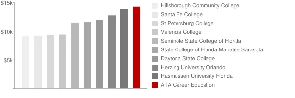 ATA Career Education Tuition Comparison Chart