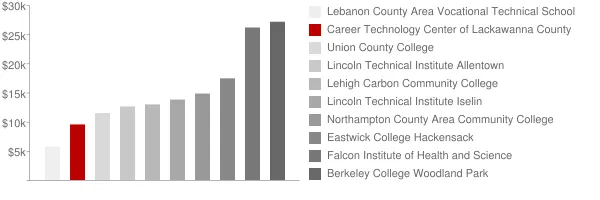 Career Technology Center of Lackawanna County Tuition Comparison Chart