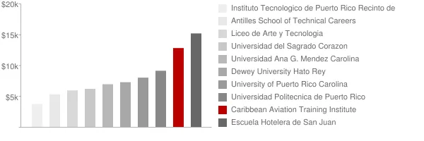 Caribbean Aviation Training Institute Tuition Comparison Chart