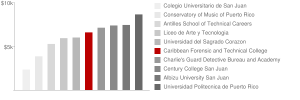 Caribbean Forensic and Technical College Tuition Comparison Chart