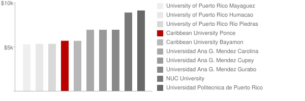 Caribbean University Ponce Tuition Comparison Chart