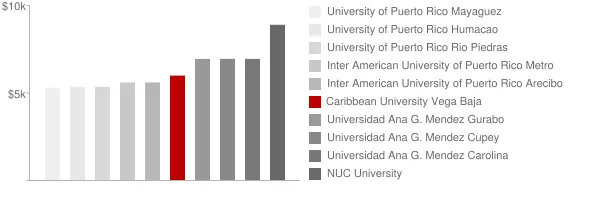 Caribbean University Vega Baja Tuition Comparison Chart