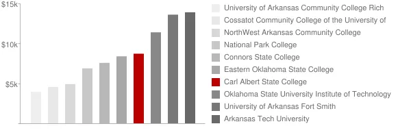 Carl Albert State College Tuition Comparison Chart