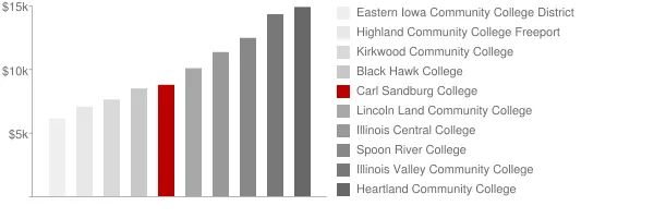 Carl Sandburg College Tuition Comparison Chart