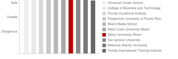 Carlos Albizu University Miami Safety Chart