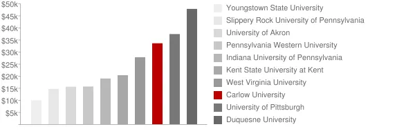 Carlow University Tuition Comparison Chart