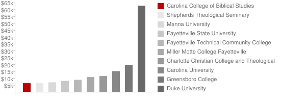 Carolina College of Biblical Studies Tuition Comparison Chart