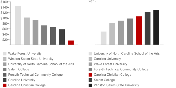 Carolina Christian College Faculty Compensation and Workload Chart