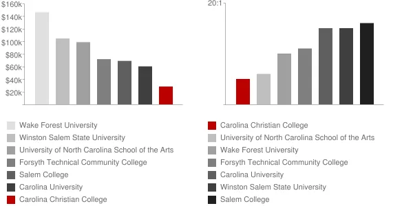 Carolina Christian College Faculty Compensation and Workload Chart