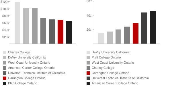 Carrington College Pomona Faculty Compensation and Workload Chart