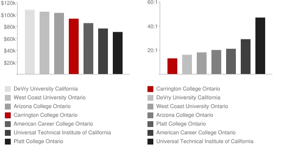 Carrington College Ontario Faculty Compensation and Workload Chart