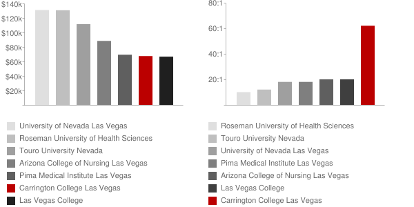Carrington College Las Vegas Faculty Compensation and Workload Chart