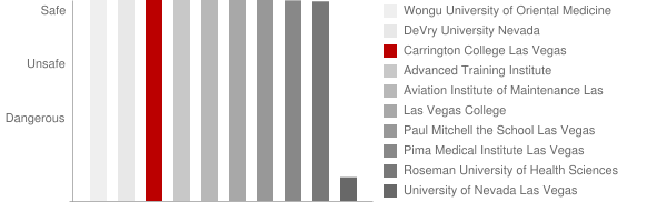 Carrington College Las Vegas Safety Chart