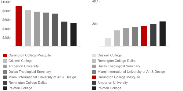 Carrington College Mesquite Faculty Compensation and Workload Chart