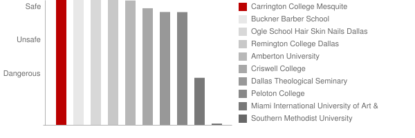 Carrington College Mesquite Safety Chart
