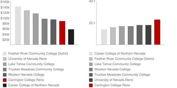 Carrington College Reno Faculty Compensation and Workload Chart
