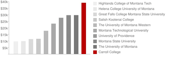 Carroll College Tuition Comparison Chart