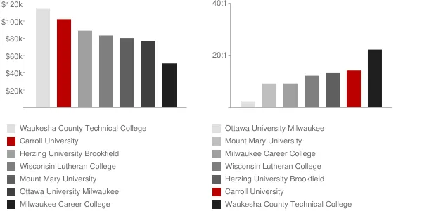 Carroll University Faculty Compensation and Workload Chart