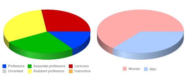 Carroll University Faculty Demographics Chart