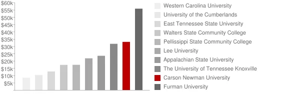 Carson Newman University Tuition Comparison Chart