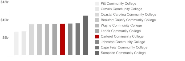 Carteret Community College Tuition Comparison Chart