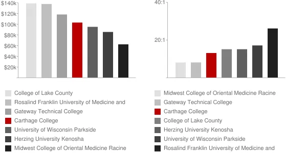 Carthage College Faculty Compensation and Workload Chart