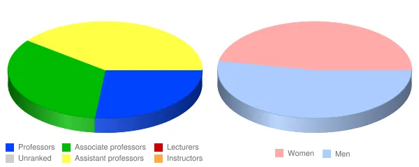 Carthage College Faculty Demographics Chart