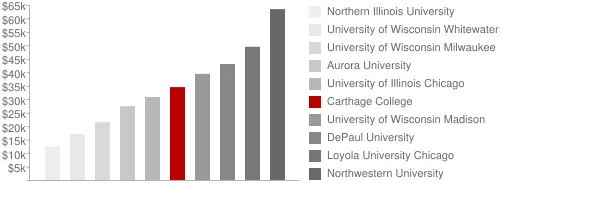 Carthage College Tuition Comparison Chart