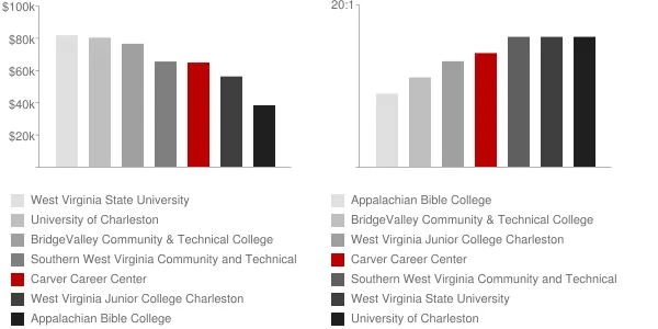 Carver Career Center Faculty Compensation and Workload Chart