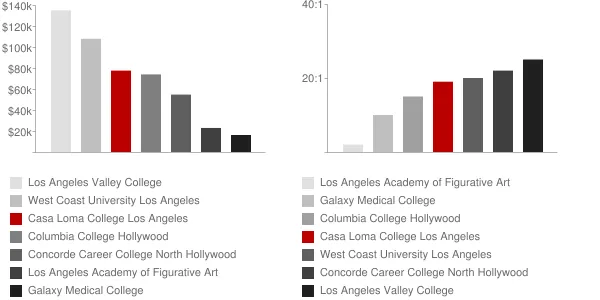 Casa Loma College Los Angeles Faculty Compensation and Workload Chart