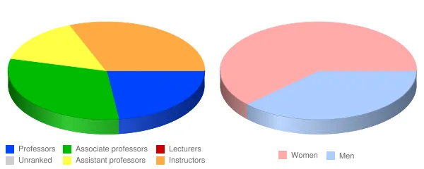 Casa Loma College Los Angeles Faculty Demographics Chart
