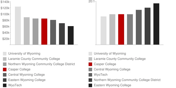 Casper College Faculty Compensation and Workload Chart