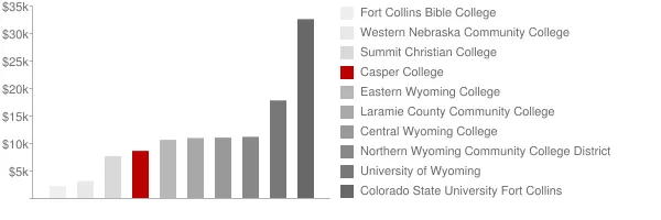 Casper College Tuition Comparison Chart