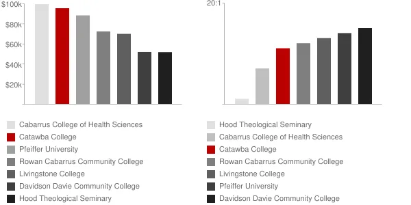 Catawba College Faculty Compensation and Workload Chart